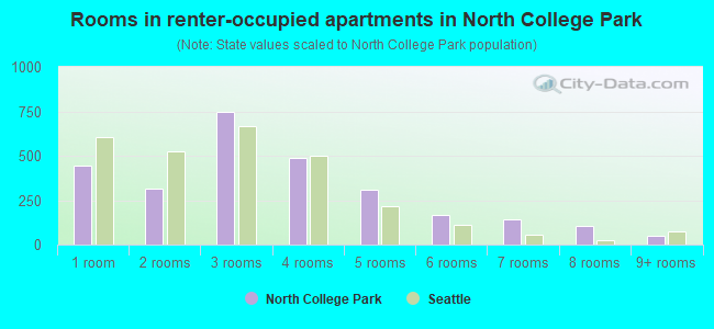 Rooms in renter-occupied apartments in North College Park