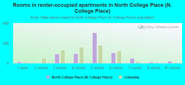 Rooms in renter-occupied apartments in North College Place (N. College Place)