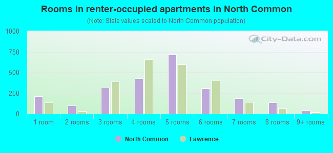 Rooms in renter-occupied apartments in North Common