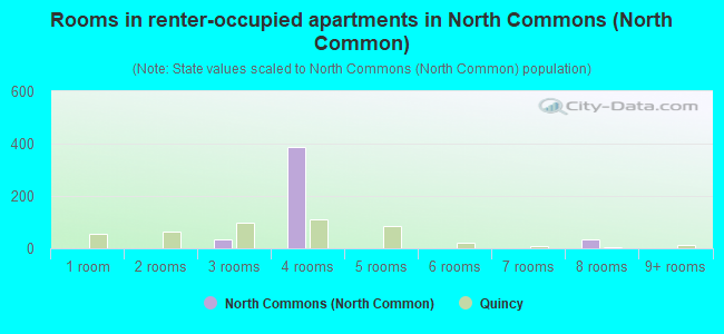 Rooms in renter-occupied apartments in North Commons (North Common)