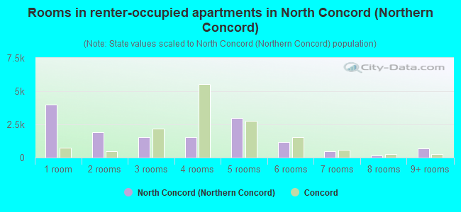 Rooms in renter-occupied apartments in North Concord (Northern Concord)