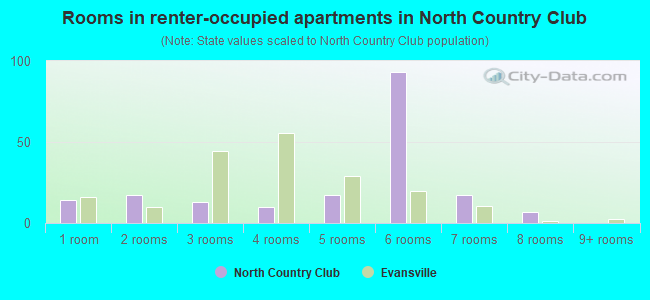 Rooms in renter-occupied apartments in North Country Club
