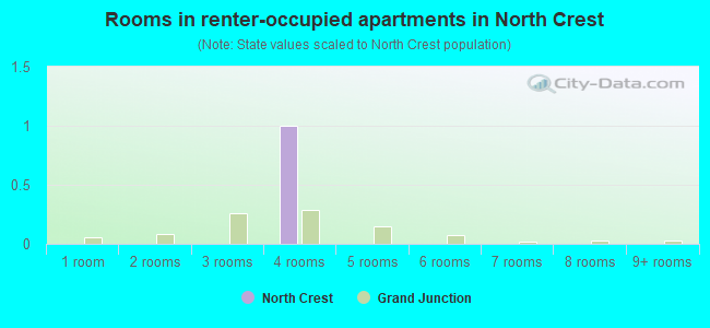 Rooms in renter-occupied apartments in North Crest