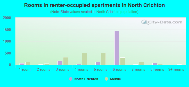 Rooms in renter-occupied apartments in North Crichton