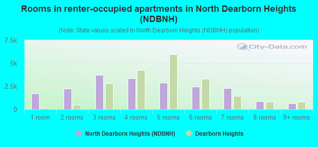 Rooms in renter-occupied apartments in North Dearborn Heights (NDBNH)