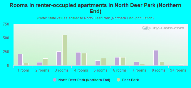 Rooms in renter-occupied apartments in North Deer Park (Northern End)