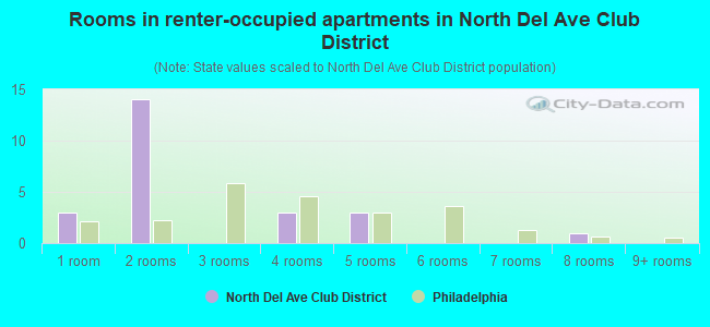 Rooms in renter-occupied apartments in North Del Ave Club District