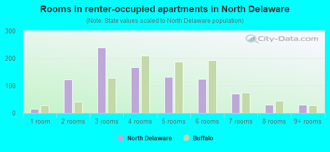 Rooms in renter-occupied apartments in North Delaware
