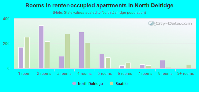Rooms in renter-occupied apartments in North Delridge