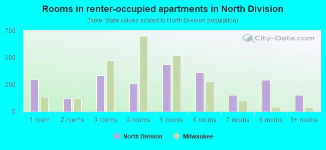 Rooms in renter-occupied apartments in North Division
