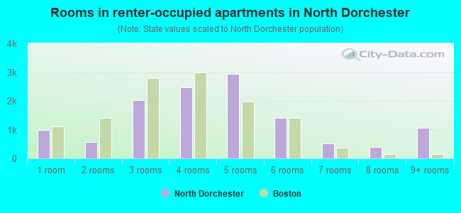 Rooms in renter-occupied apartments in North Dorchester