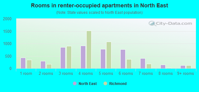 Rooms in renter-occupied apartments in North  East