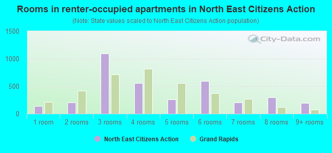 Rooms in renter-occupied apartments in North East Citizens Action