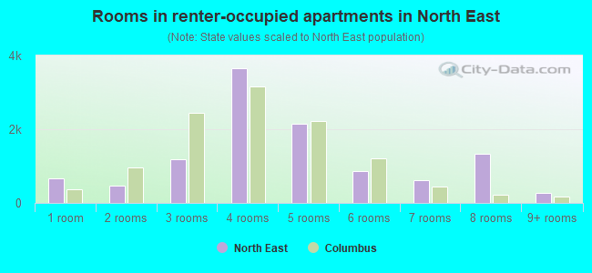 Rooms in renter-occupied apartments in North East