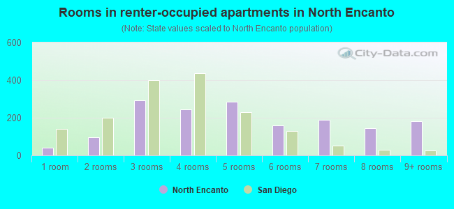 Rooms in renter-occupied apartments in North Encanto
