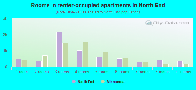 Rooms in renter-occupied apartments in North End