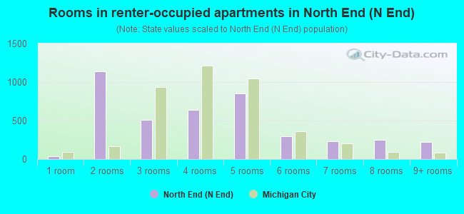 Rooms in renter-occupied apartments in North End (N End)