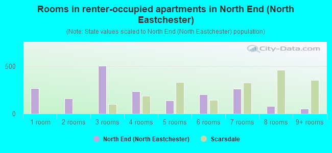 Rooms in renter-occupied apartments in North End (North Eastchester)