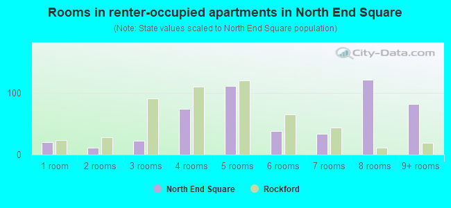 Rooms in renter-occupied apartments in North End Square