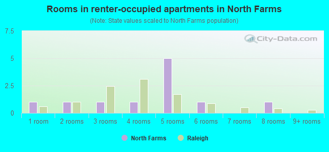 Rooms in renter-occupied apartments in North Farms