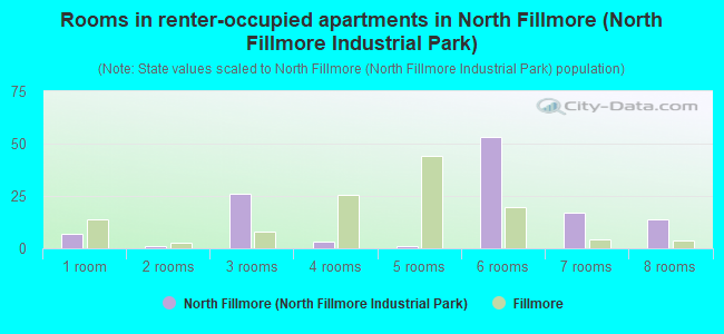 Rooms in renter-occupied apartments in North Fillmore (North Fillmore Industrial Park)
