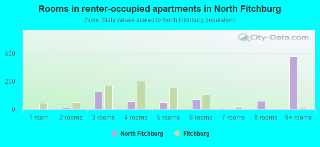 Rooms in renter-occupied apartments in North Fitchburg