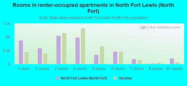 Rooms in renter-occupied apartments in North Fort Lewis (North Fort)