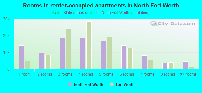 Rooms in renter-occupied apartments in North Fort Worth