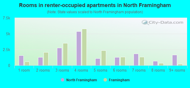 Rooms in renter-occupied apartments in North Framingham