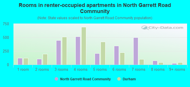 Rooms in renter-occupied apartments in North Garrett Road Community