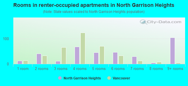 Rooms in renter-occupied apartments in North Garrison Heights