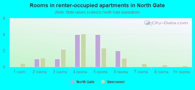 Rooms in renter-occupied apartments in North Gate