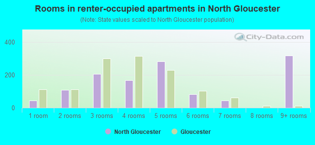 Rooms in renter-occupied apartments in North Gloucester