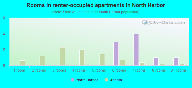 Rooms in renter-occupied apartments in North Harbor