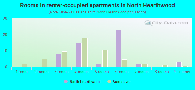 Rooms in renter-occupied apartments in North Hearthwood