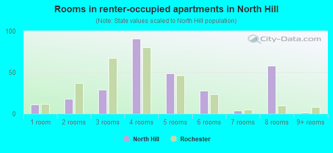 Rooms in renter-occupied apartments in North Hill