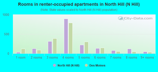 Rooms in renter-occupied apartments in North Hill (N Hill)