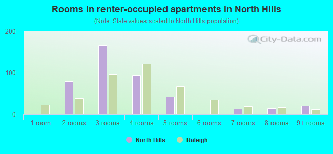 Rooms in renter-occupied apartments in North Hills