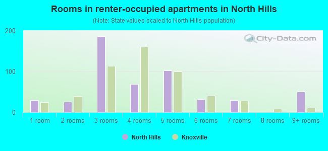 Rooms in renter-occupied apartments in North Hills