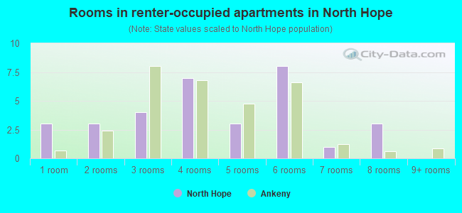 Rooms in renter-occupied apartments in North Hope