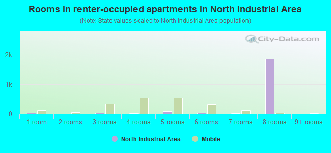 Rooms in renter-occupied apartments in North Industrial Area