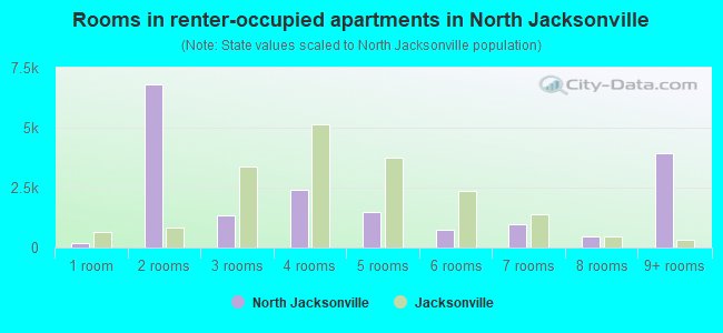 Rooms in renter-occupied apartments in North Jacksonville