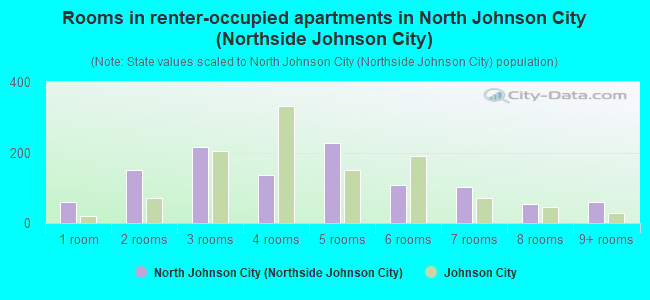 Rooms in renter-occupied apartments in North Johnson City (Northside Johnson City)
