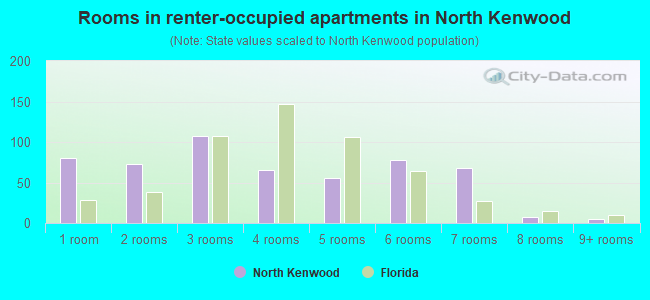Rooms in renter-occupied apartments in North Kenwood