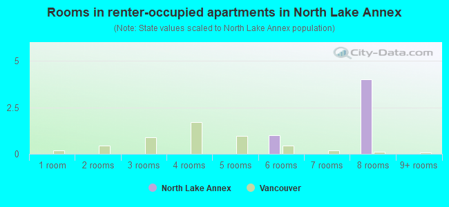Rooms in renter-occupied apartments in North Lake Annex