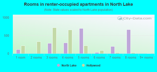 Rooms in renter-occupied apartments in North Lake