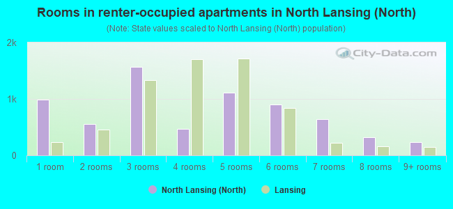 Rooms in renter-occupied apartments in North Lansing (North)