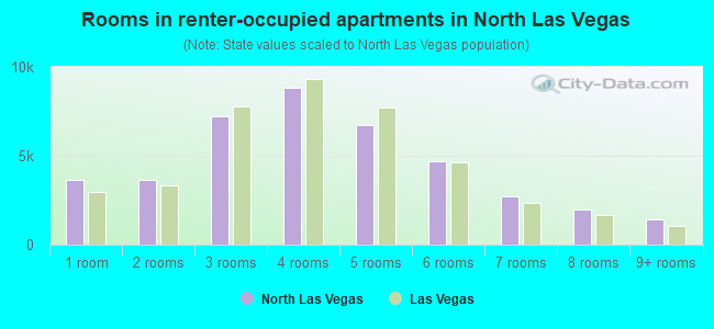 Rooms in renter-occupied apartments in North Las Vegas