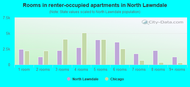 Rooms in renter-occupied apartments in North Lawndale