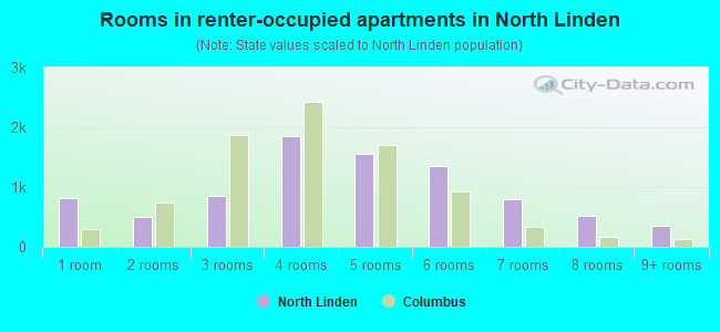 Rooms in renter-occupied apartments in North Linden